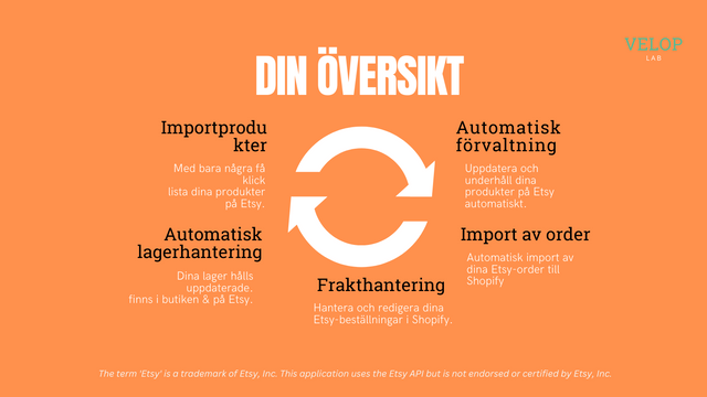 Översikt över appfunktionerna för Etsy