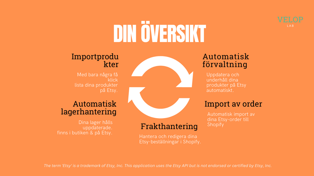 Översikt över appfunktionerna för Etsy