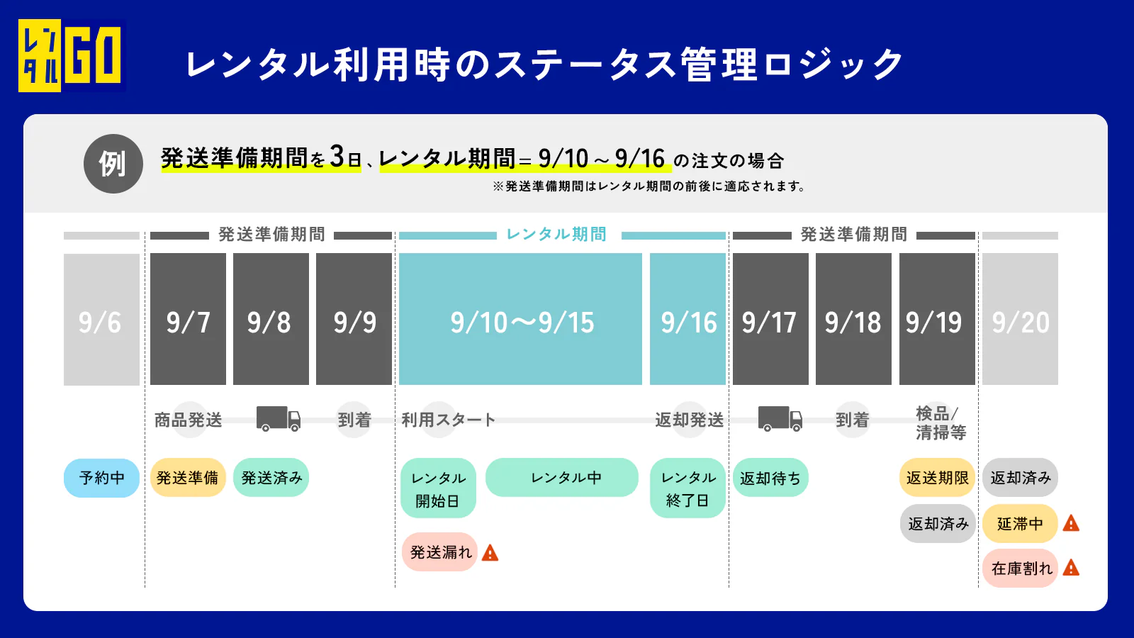 ステータス管理ロジック