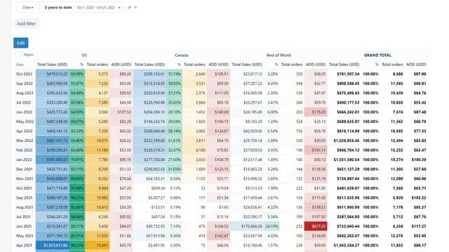 Matriz de ventas