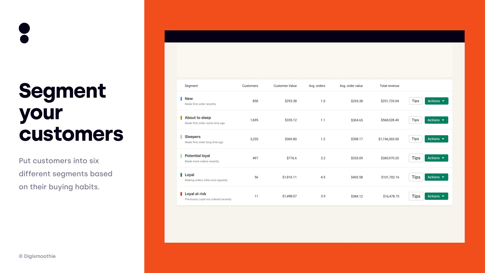 Segmentez vos clients en utilisant une analyse RFM en six segments.