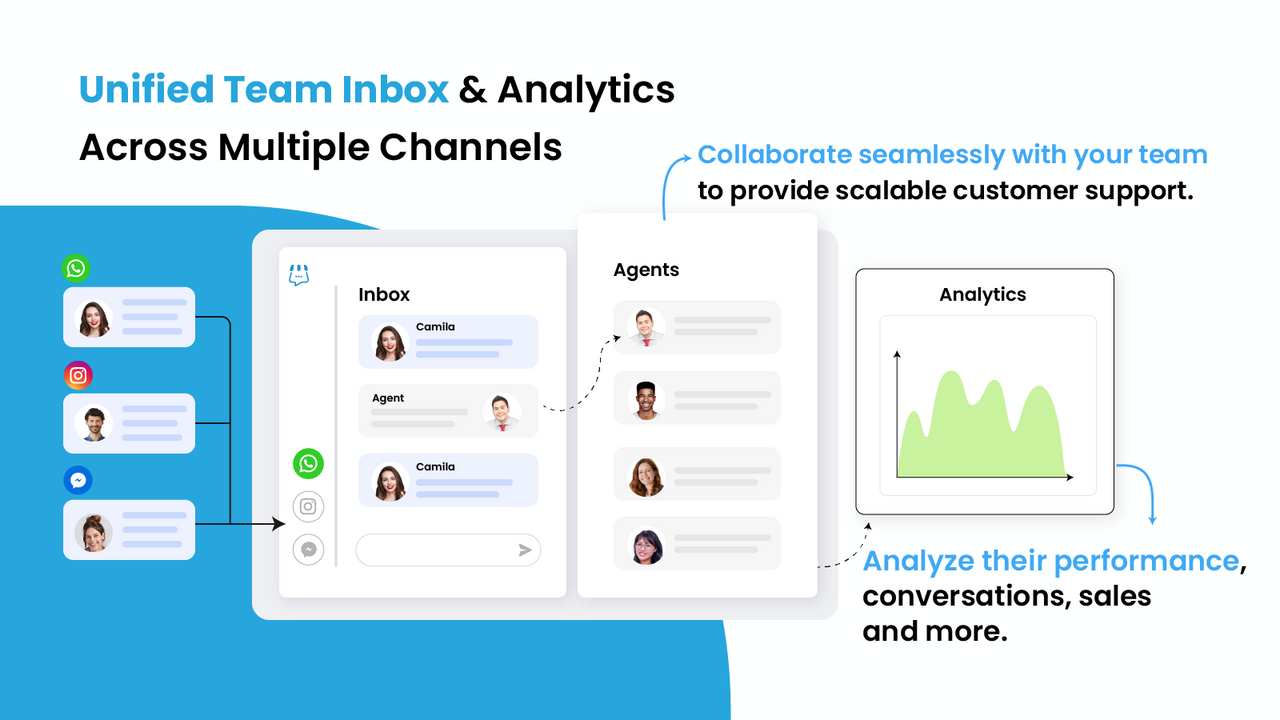 Verenigde Team Inbox & Analyse Over Meerdere Kanalen