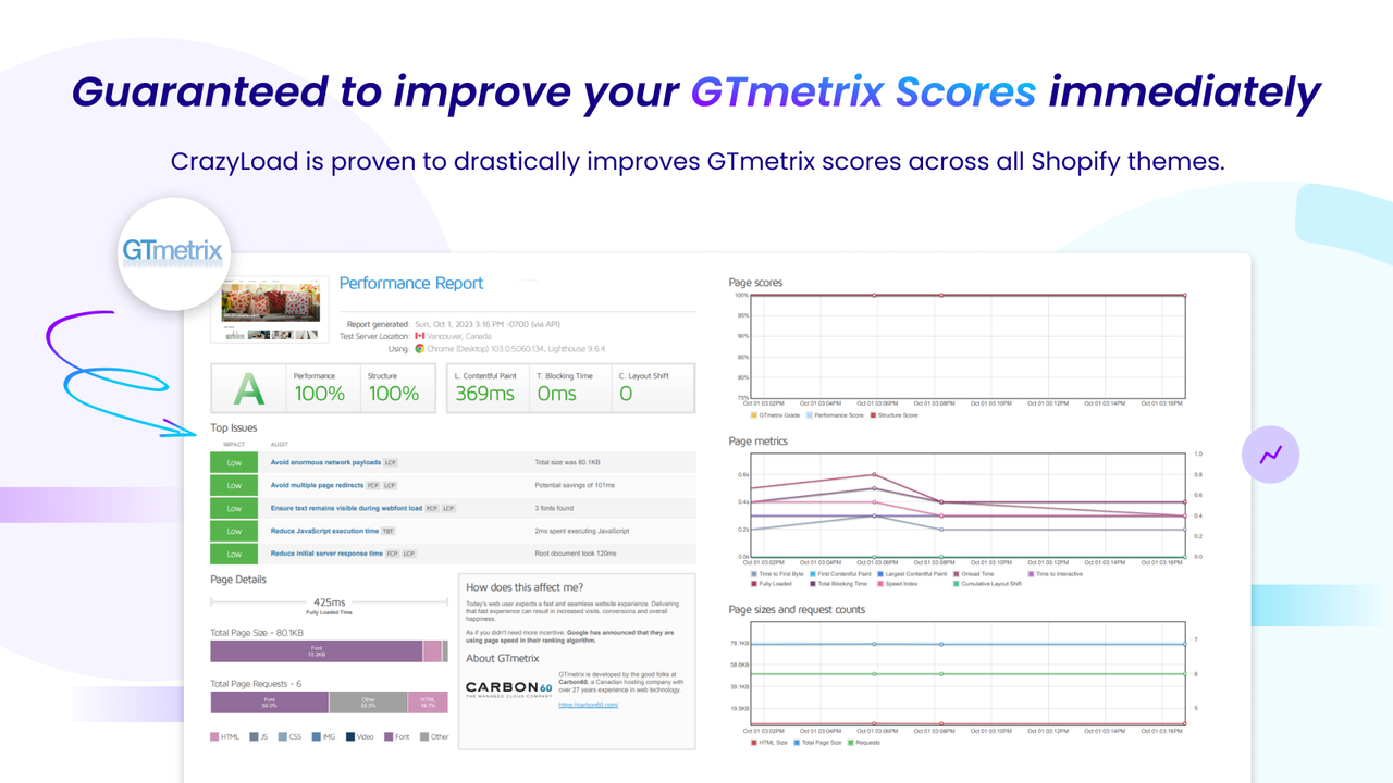 Guaranteed to improve your GTmetrix Scores immediately