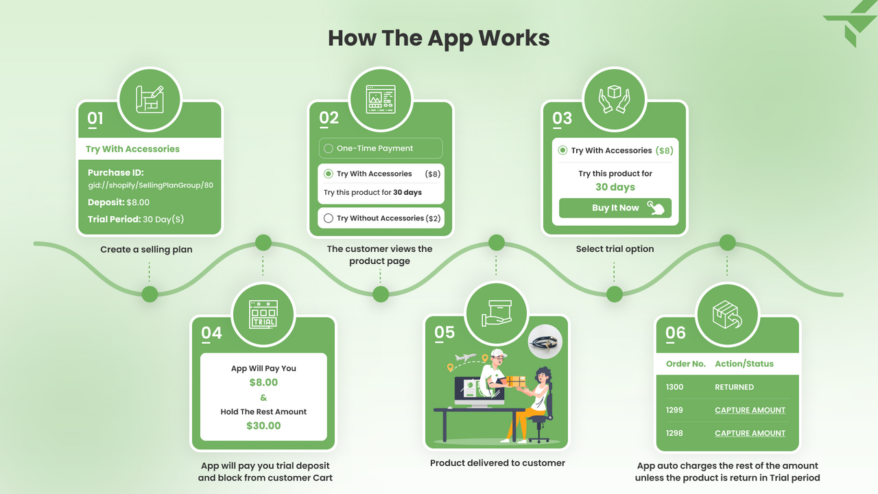 Comment fonctionne l'application