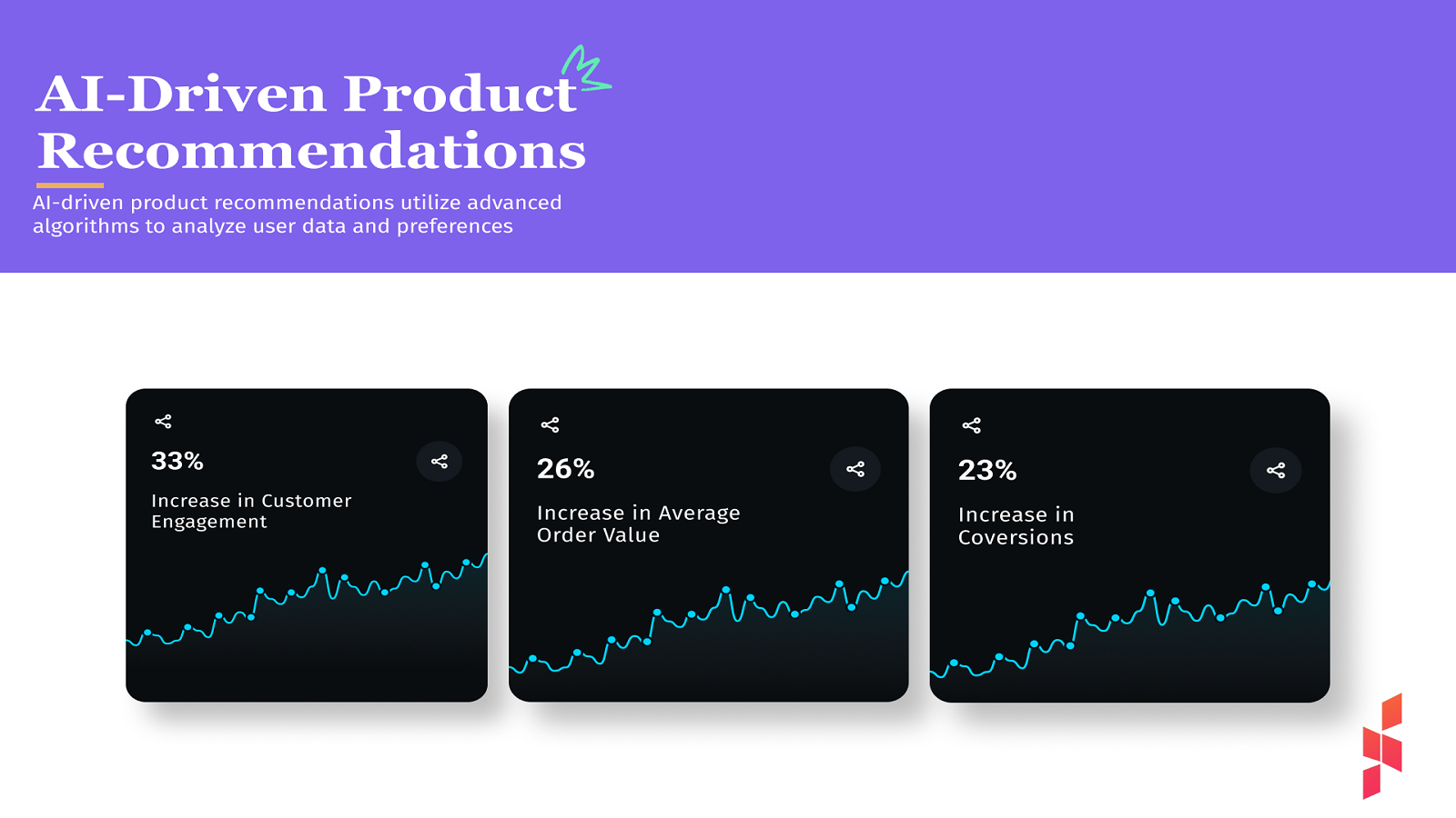 AI Driven Product recommendation