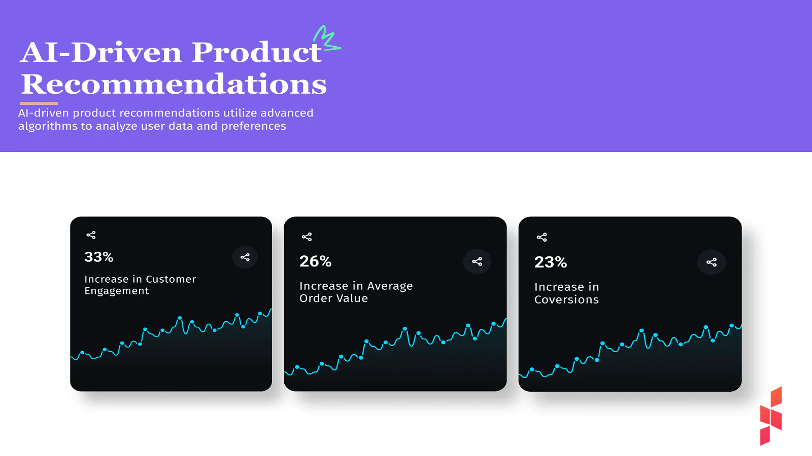 AI Driven Produktrekommendation