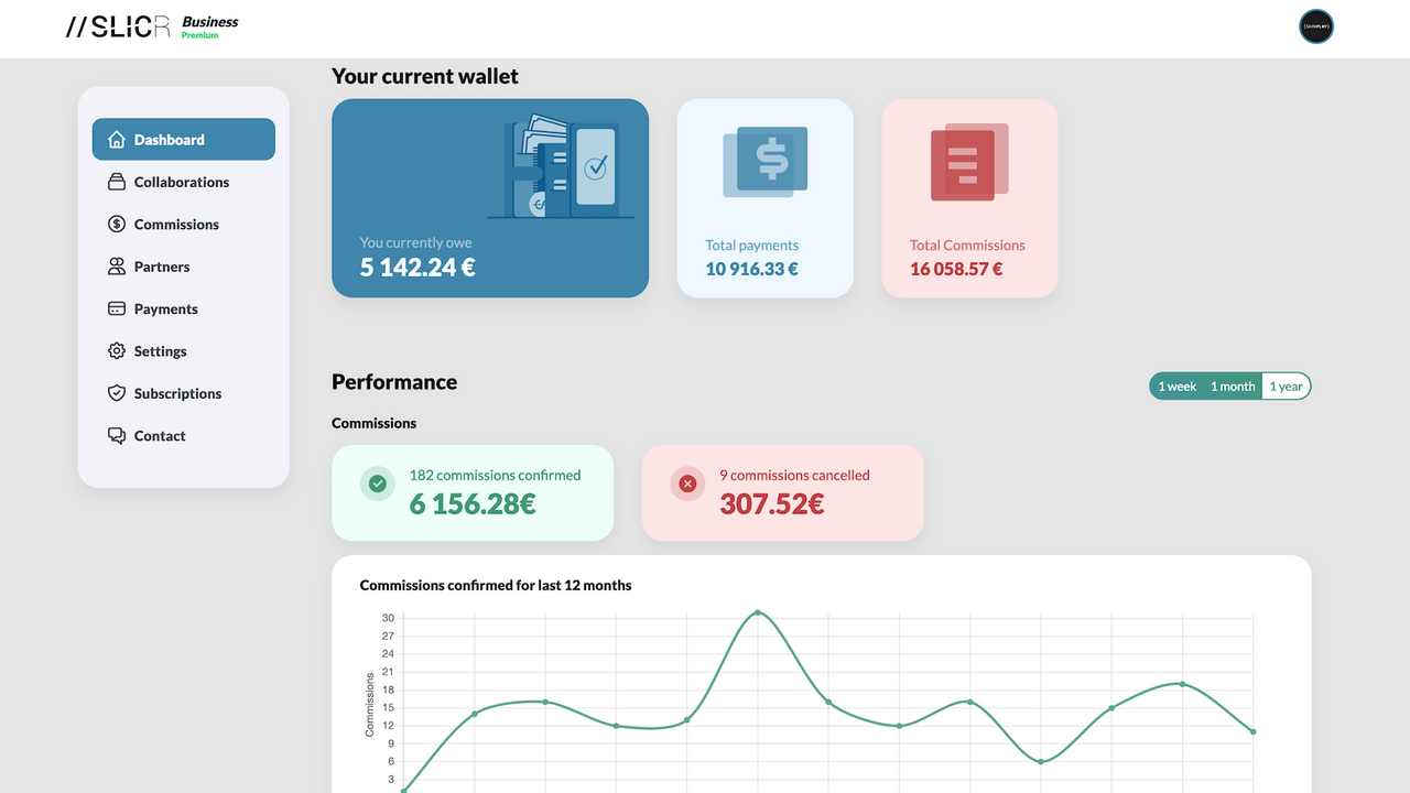 Het hoofddashboard toont een huidige momentopname van alle samenwerkingen