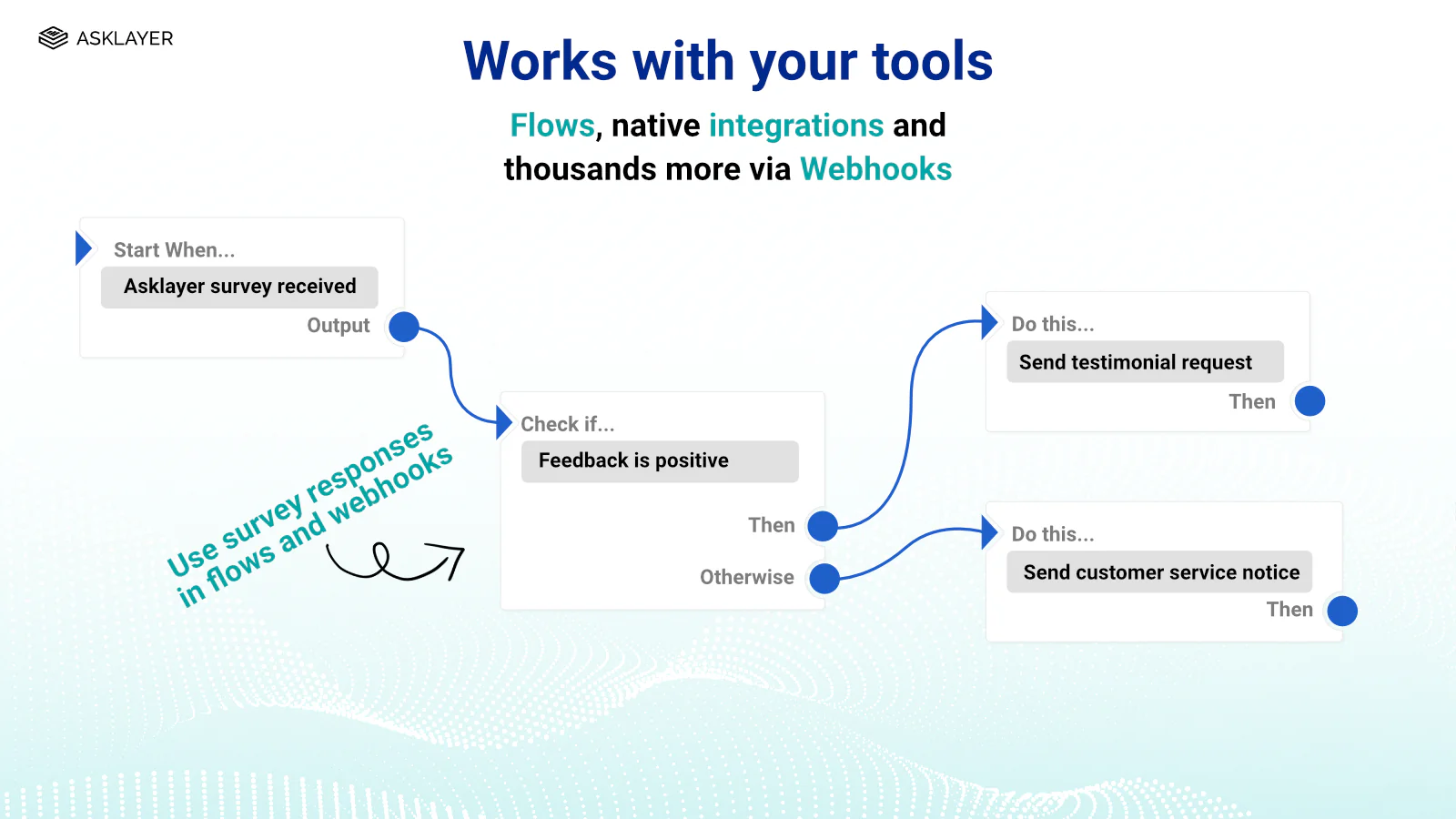 Werkt geweldig met flows en marketing automatisering