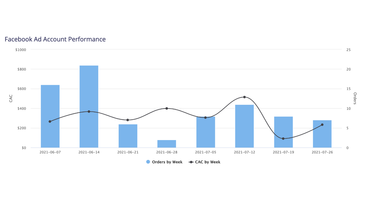 Facebook advertentieaccount prestaties over tijd