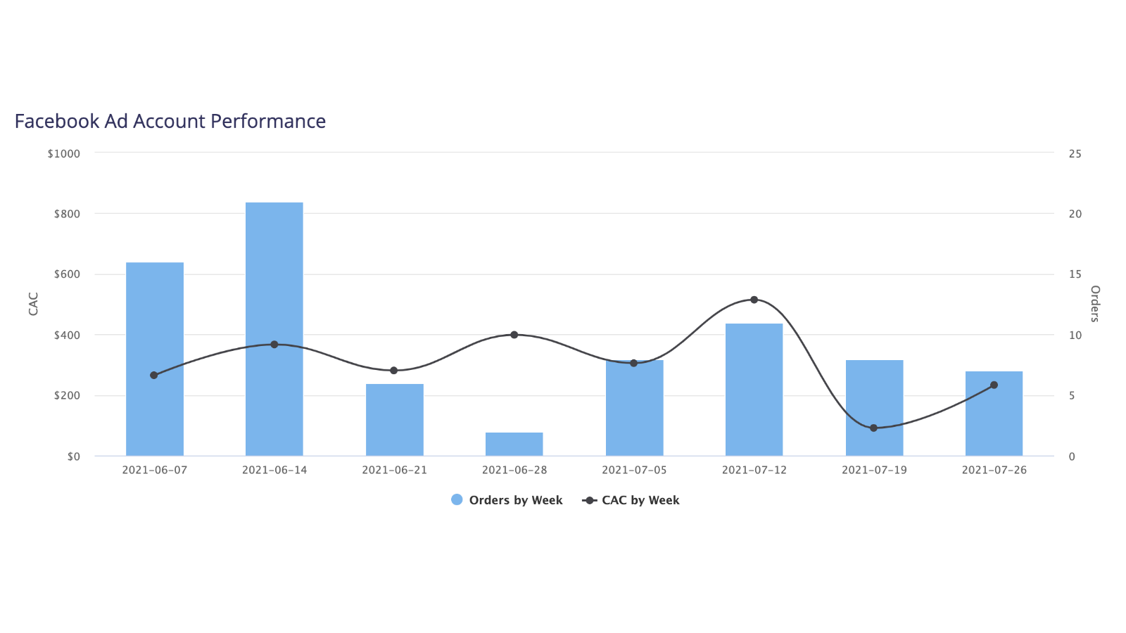 Performance du compte publicitaire Facebook au fil du temps