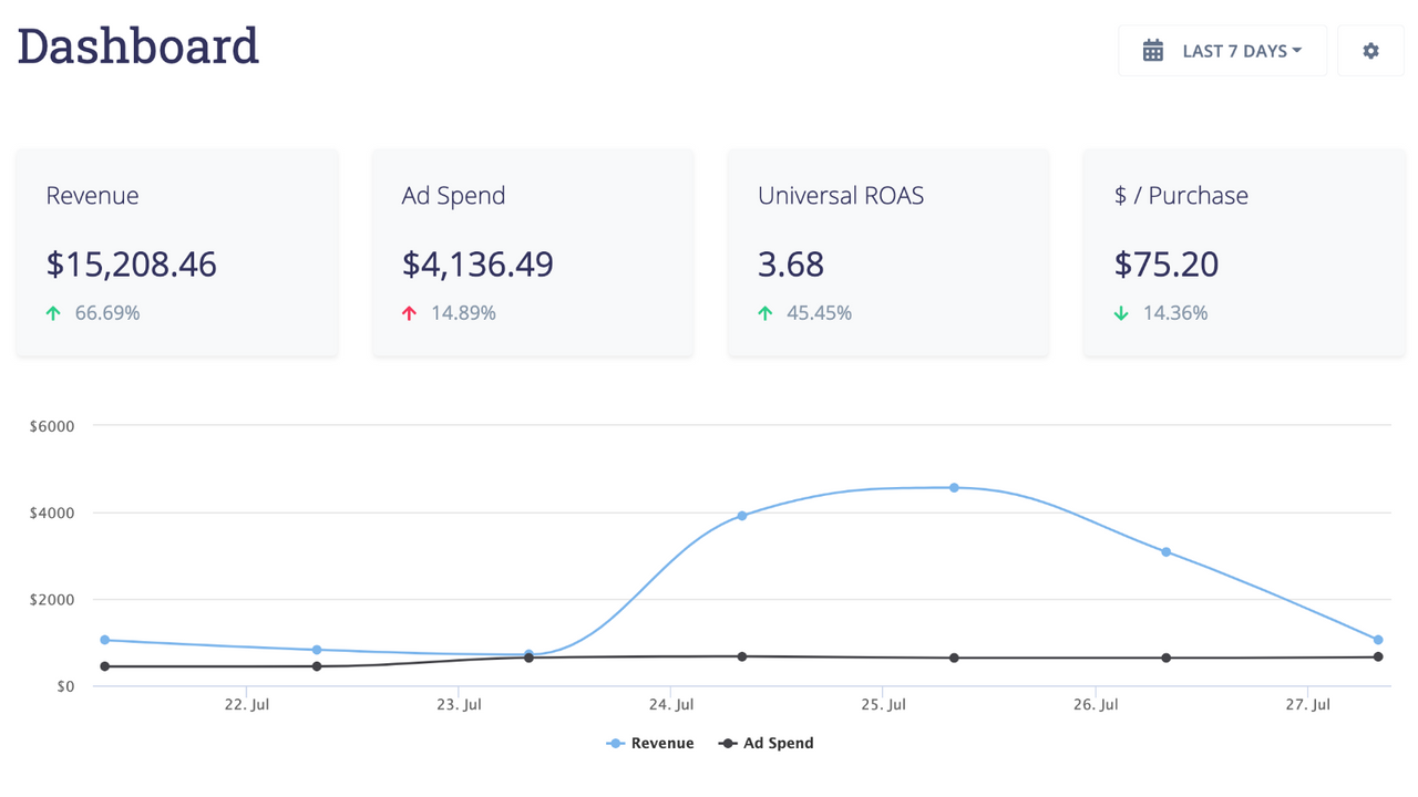 Dashboard showing high-level metrics