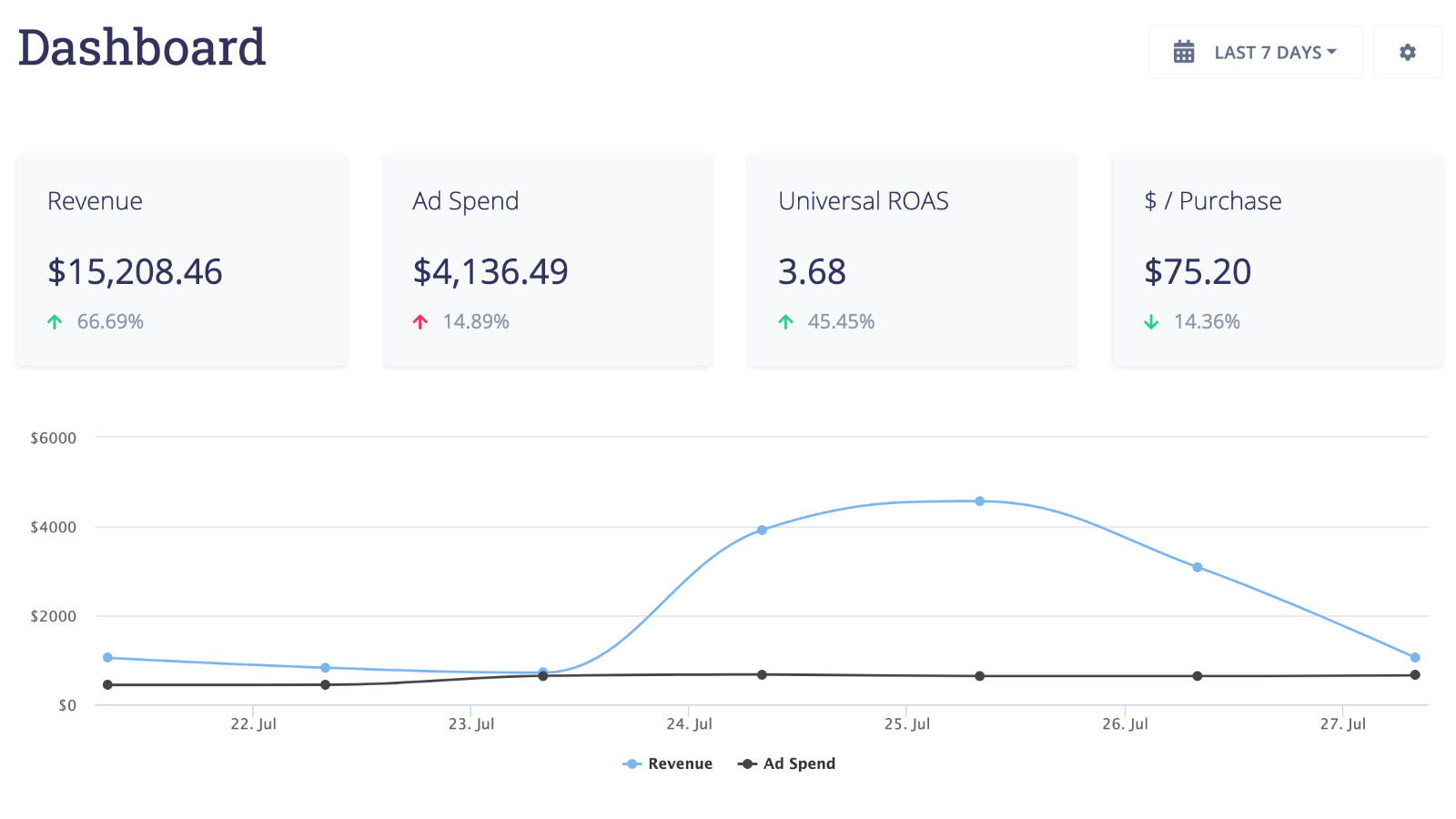 Dashboard zeigt High-Level-Metriken