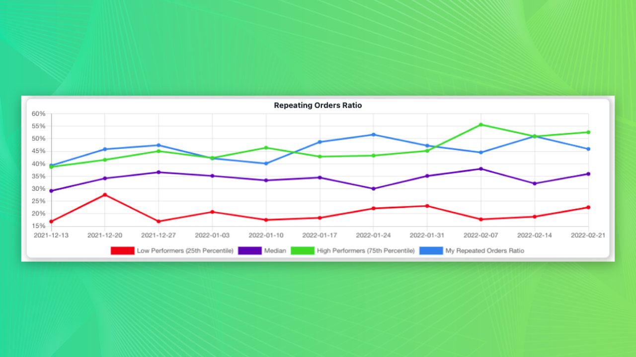 Proporção de pedidos repetidos