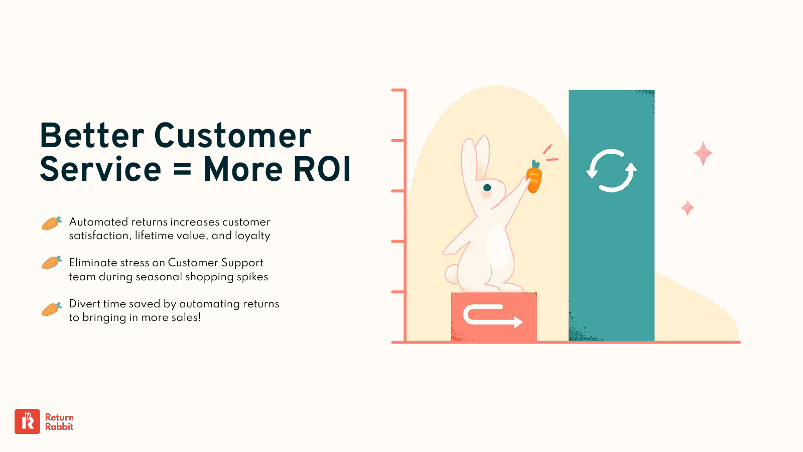 Better Customer Service = More ROI