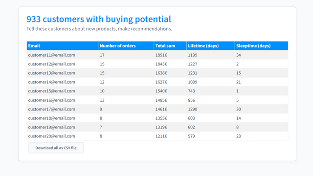 Tableau des clients avec potentiel d'achat