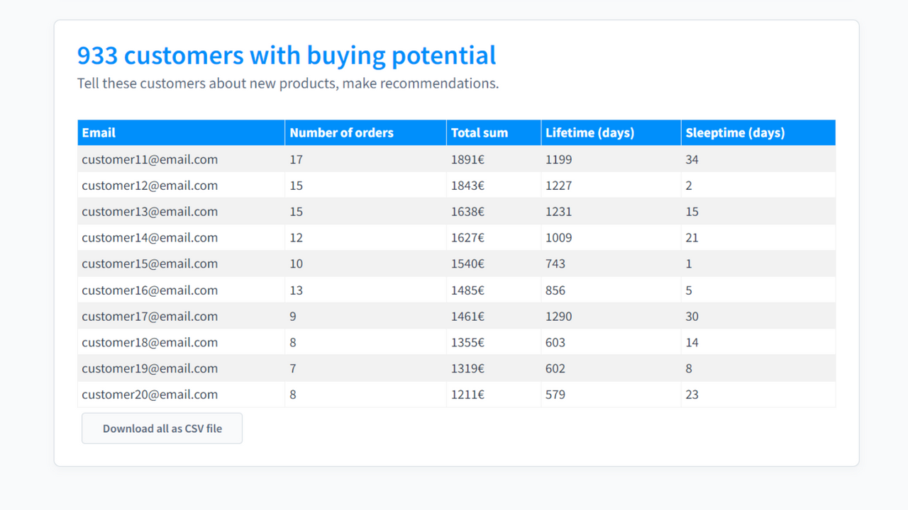 Tabla de clientes con potencial de compra