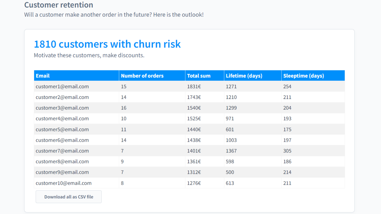 Kunder med churn-risiko tabel