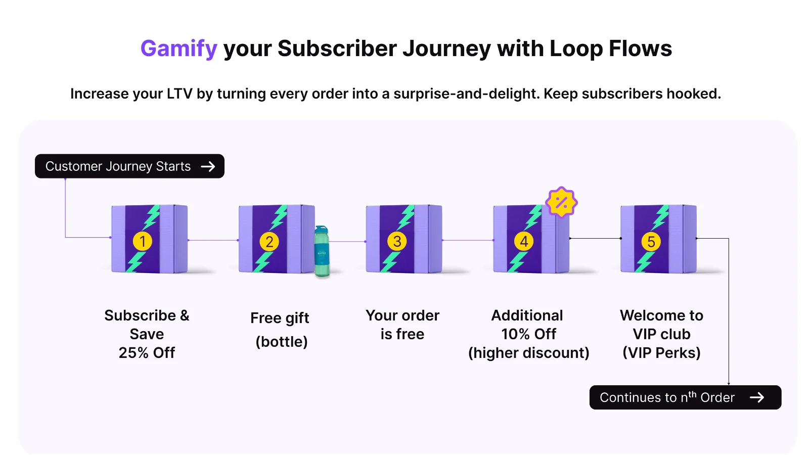 Highly customizable bundle subscriptions for ~30% AOV increase