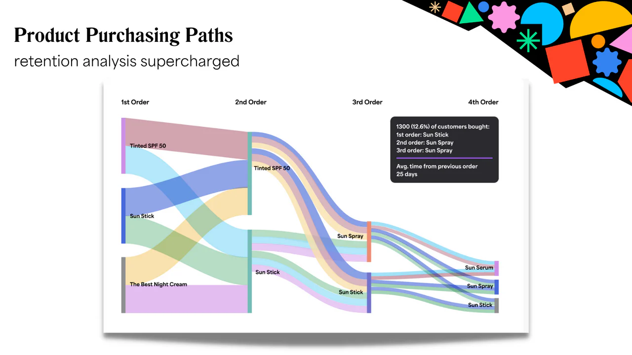 Product Purchasing Paths