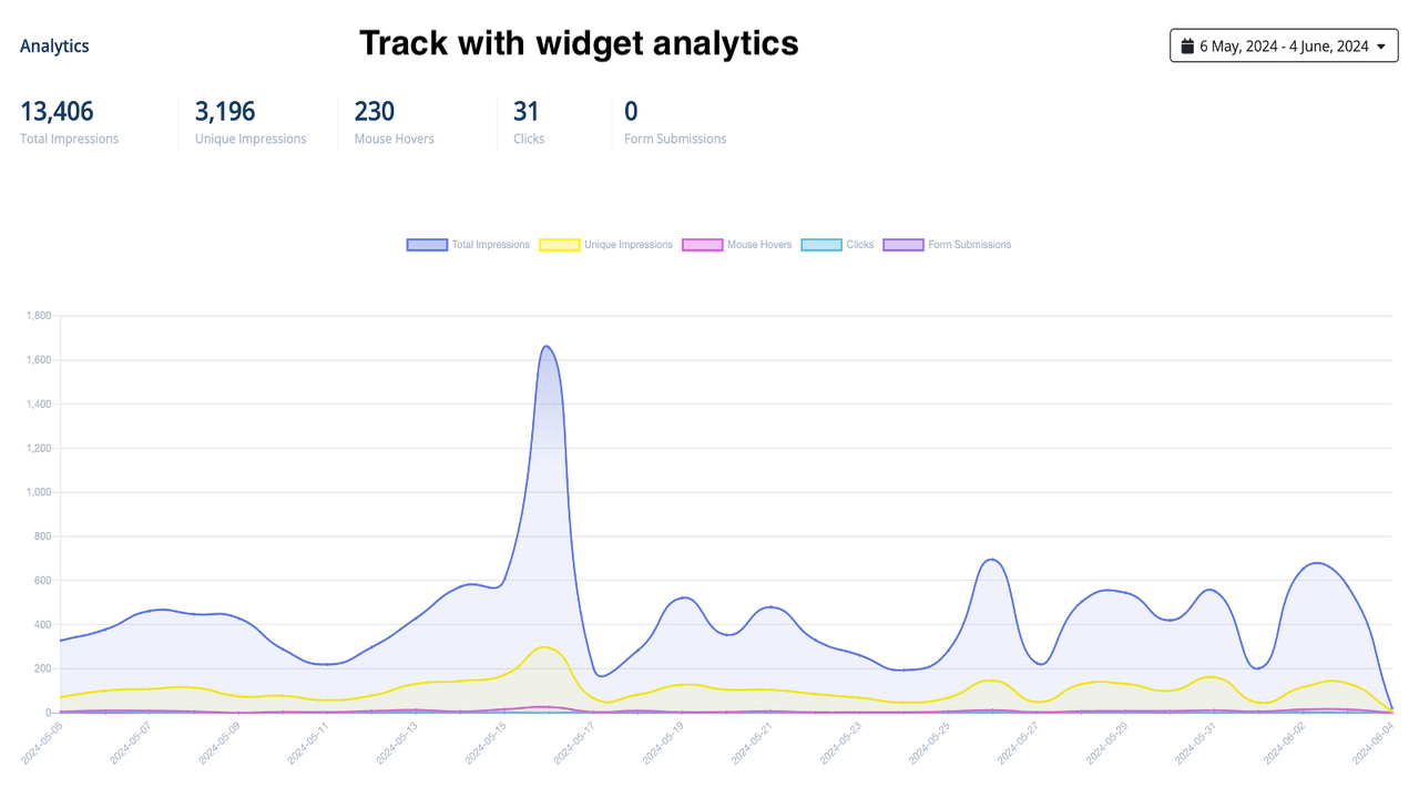 Spor med Social Proofy widget-analytik