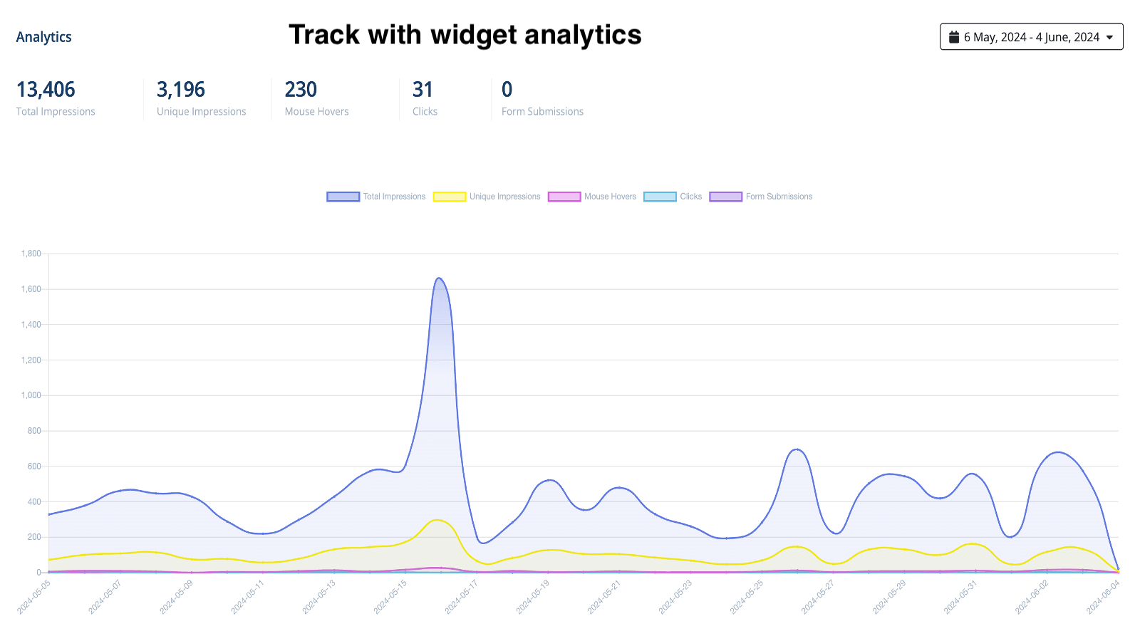 Volg met Social Proofy widget analytics