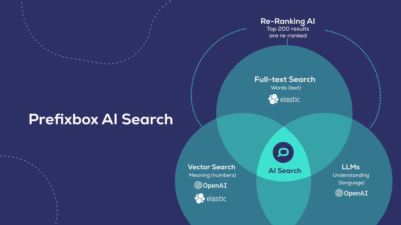 Prefixbox AI-sökning med vektorsökning