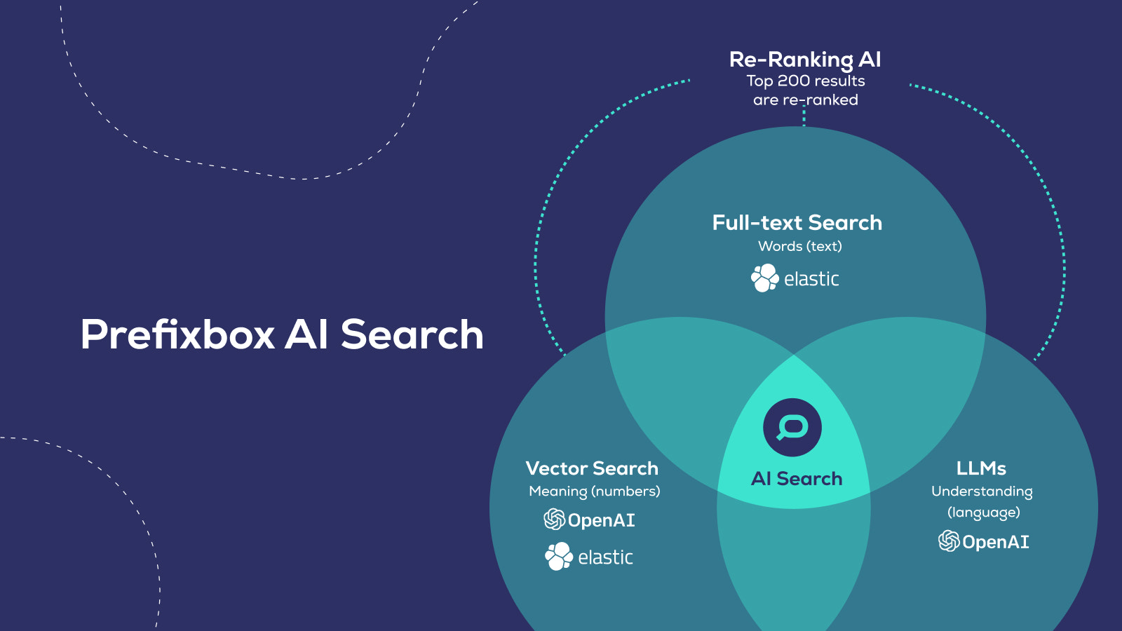 Prefixbox AI Søgning med Vector Søgning