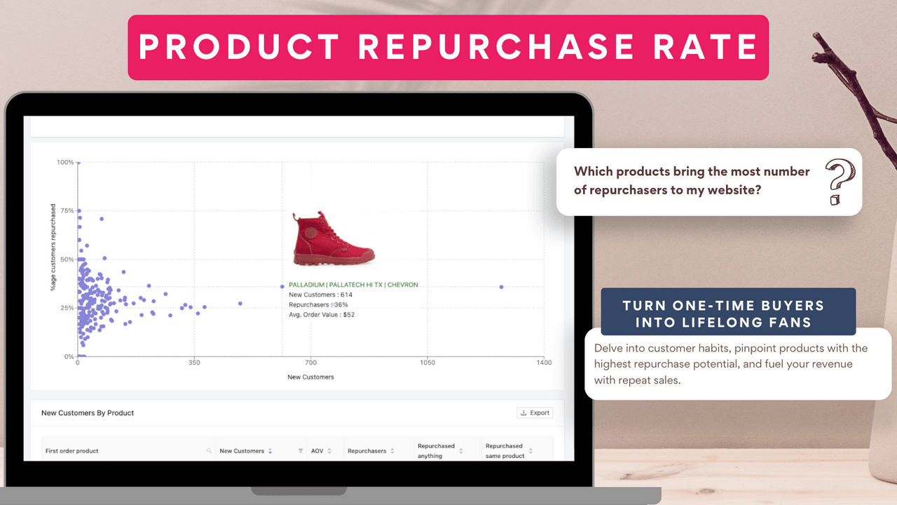 Product Herhaalaankoop Percentage - Producten die herhaalaankopen hebben verhoogd