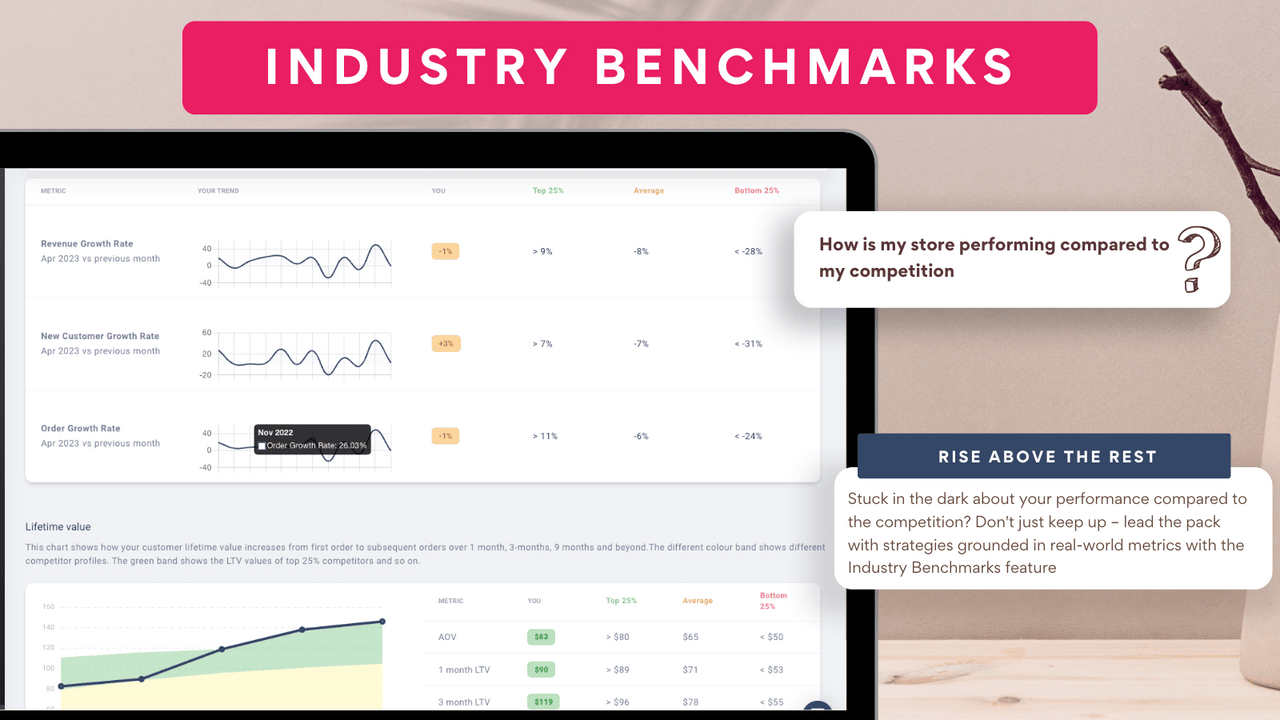 Branchen-Benchmarks und Wettbewerber-Benchmarking