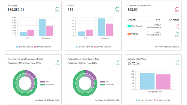 Les tendances du tableau de bord récapitulent les performances des premiers achats et des achats répétés.