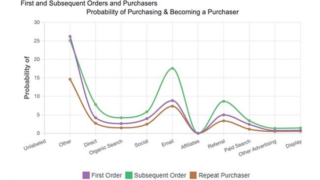 Machine Learning determines probability of purchase