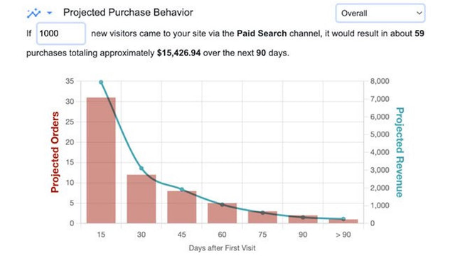 Projected Purchase Behaviour mostra onde colocar seus dólares de marketing