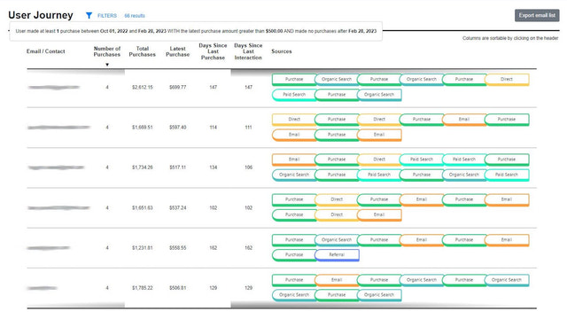 El Recorrido del Usuario te proporciona información sobre el comportamiento del cliente.