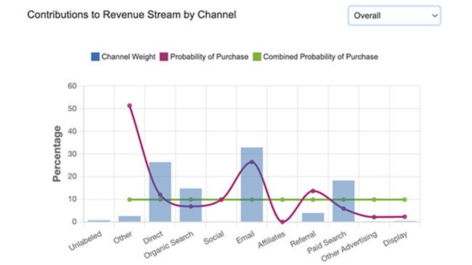 Machine Learning levels up your ability to scale each channel