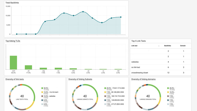 analíticas de google y sociales, asistente de contenido seo