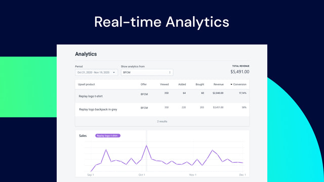 analytiques de upsell de panier shopify