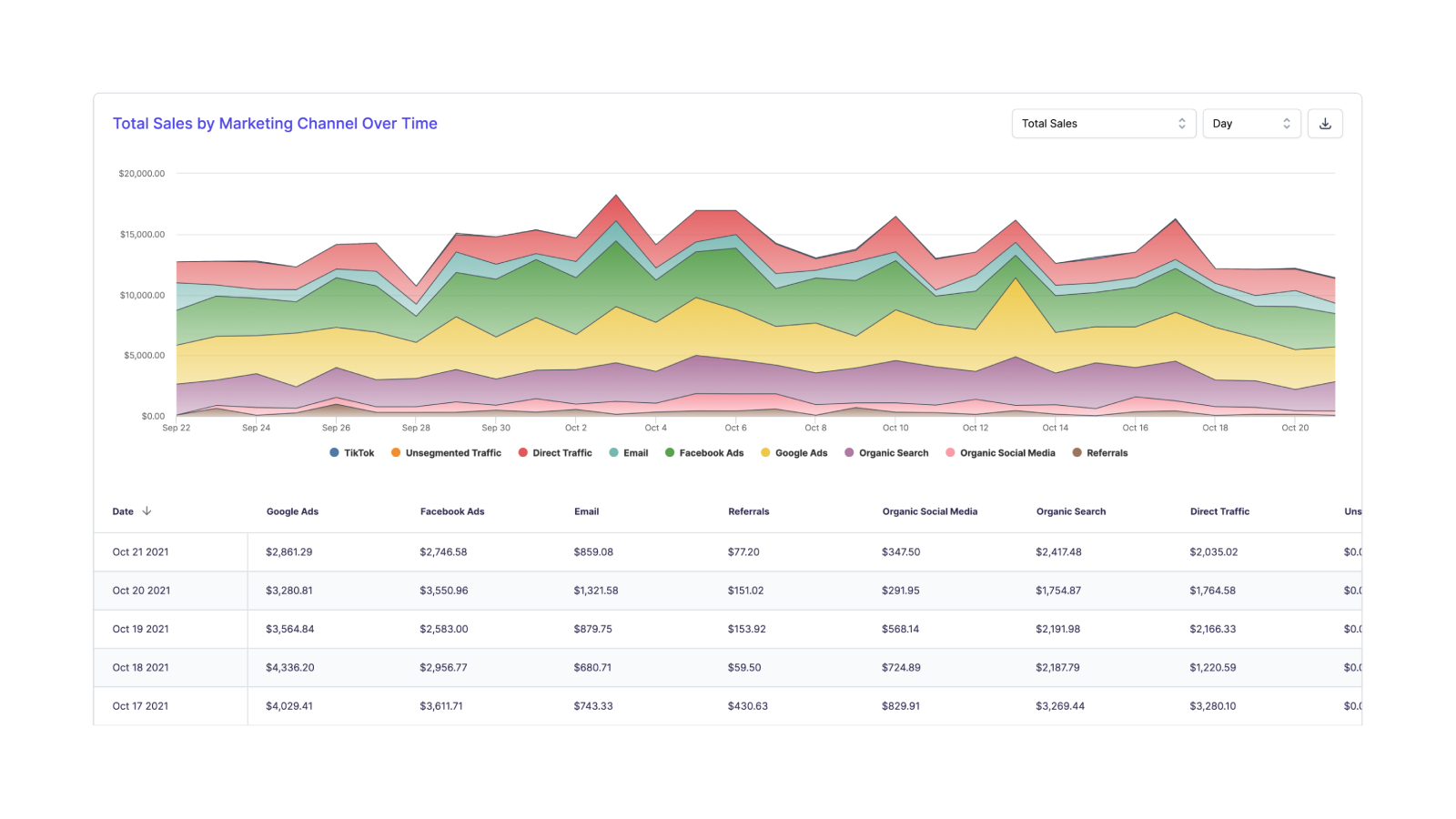 Marketing channel performance