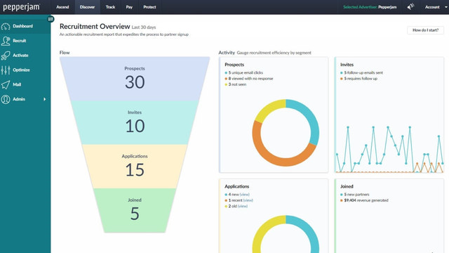 Entdecken Dashboard