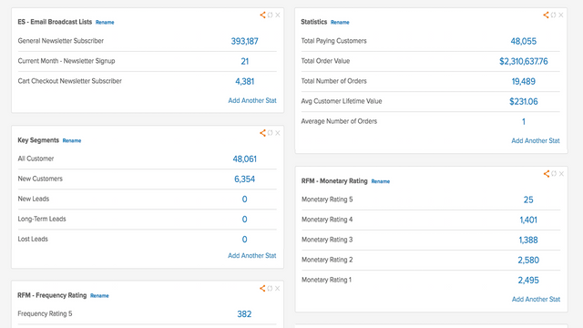 Tableau de bord InfusionSoft