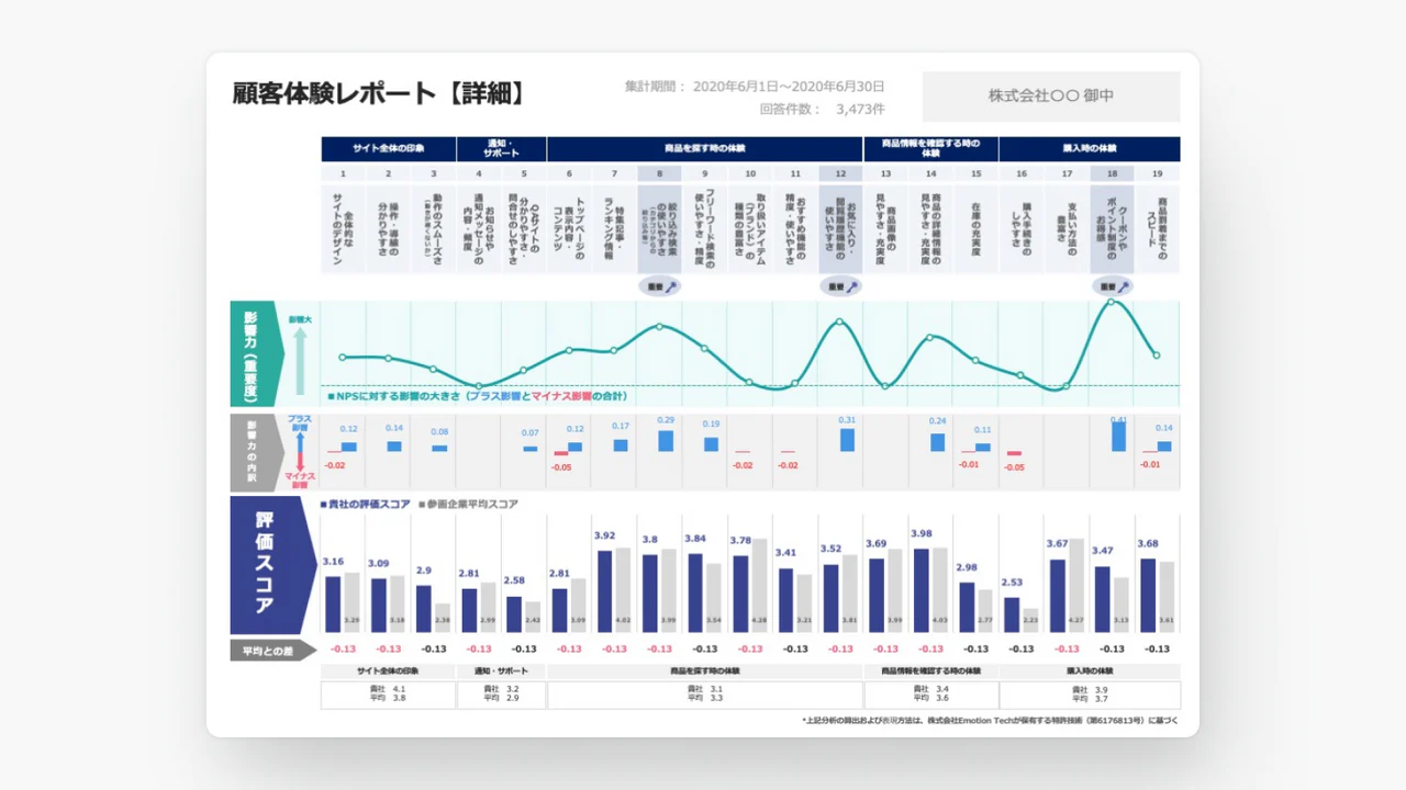 自社サービスの強み・弱みを明確に特定するレポート