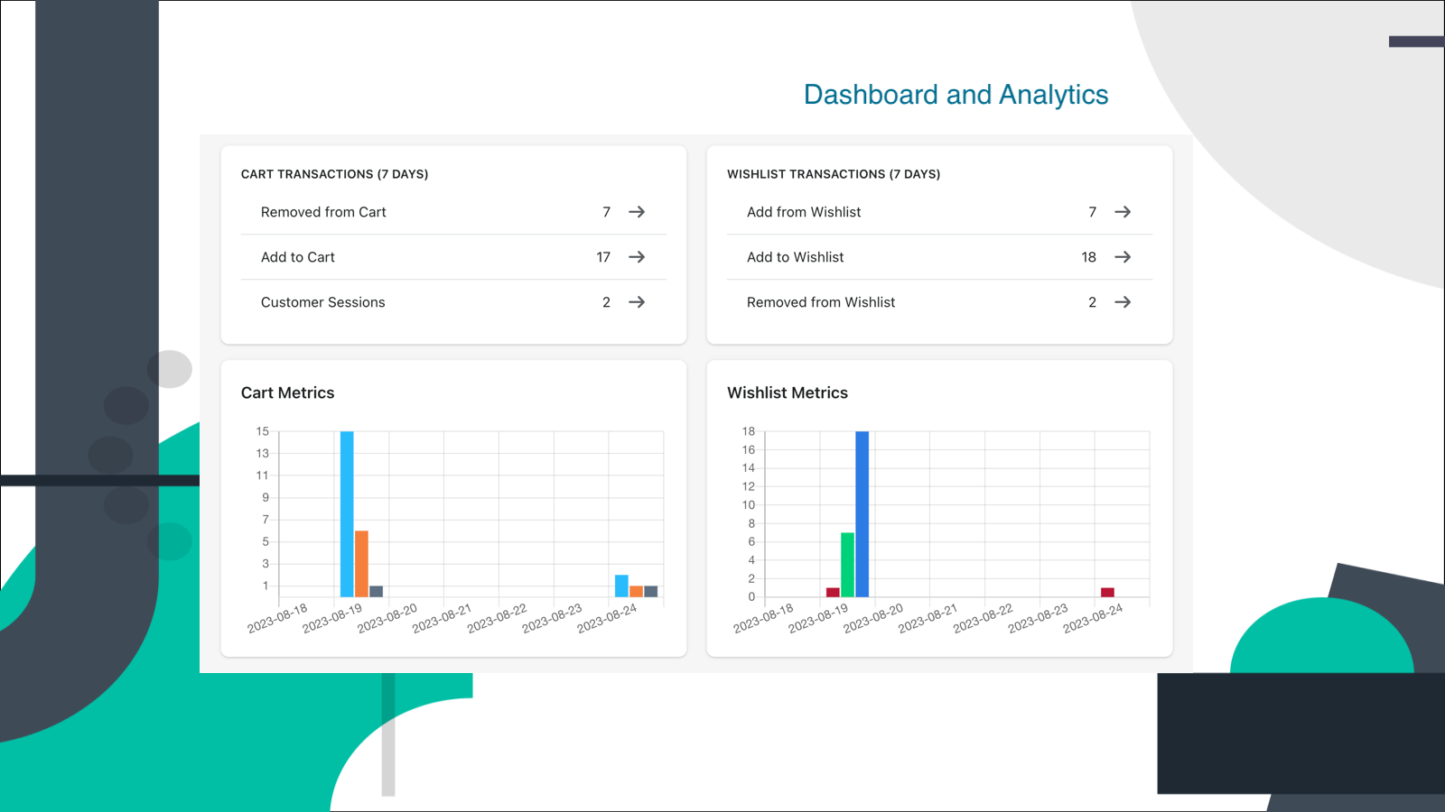 Track Shoppers Cart Behaviour and Wishlist Behaviour