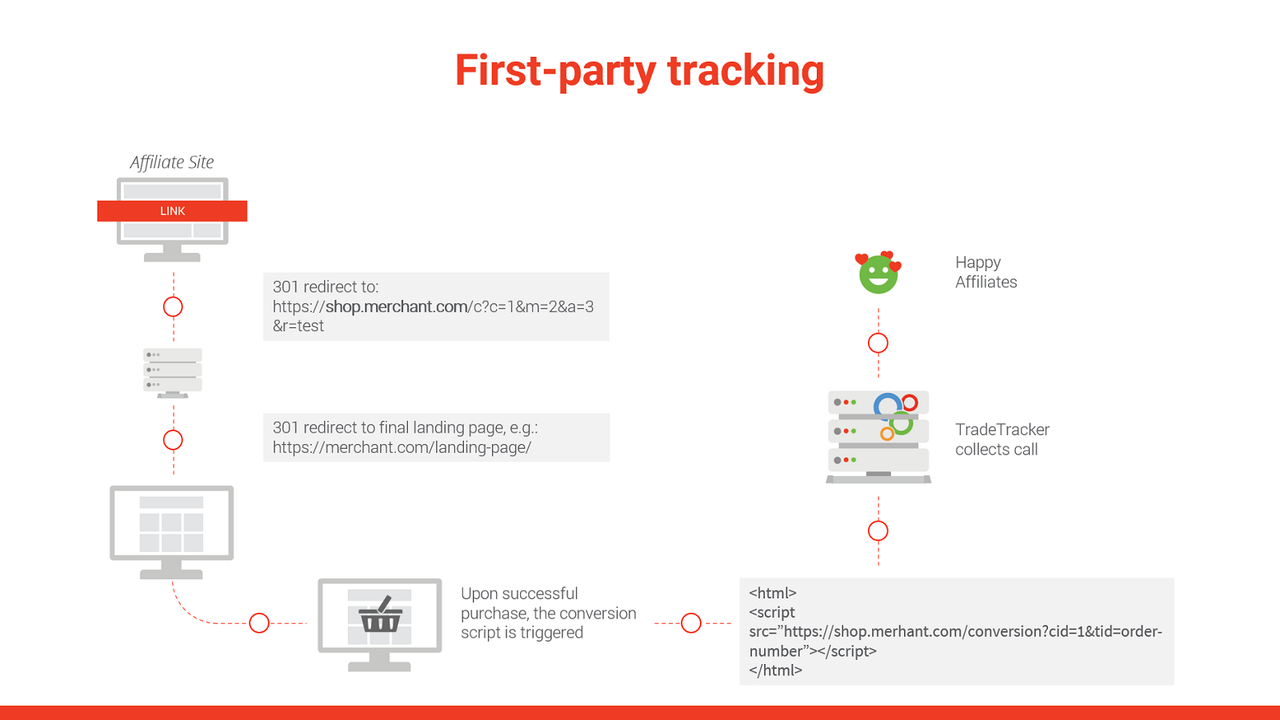 eerste partij tracking