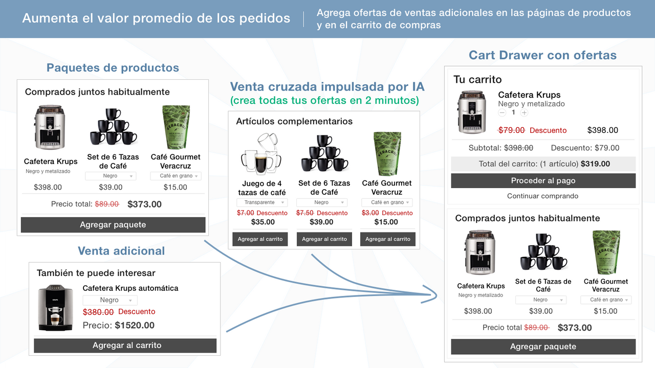 Aumenta el valor promedio de los pedidos de tu tienda Shopify