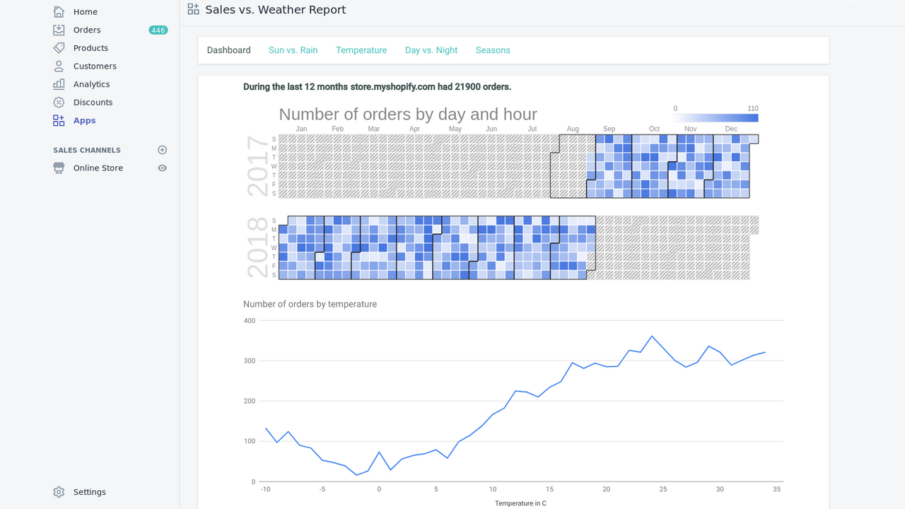 Sales vs. Weather Report - Dashboard