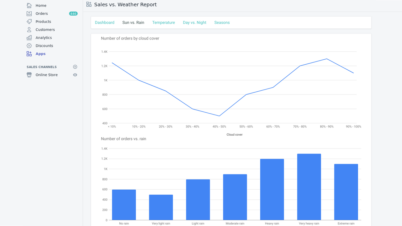 Sales vs. Weather Report - Sol vs Regn