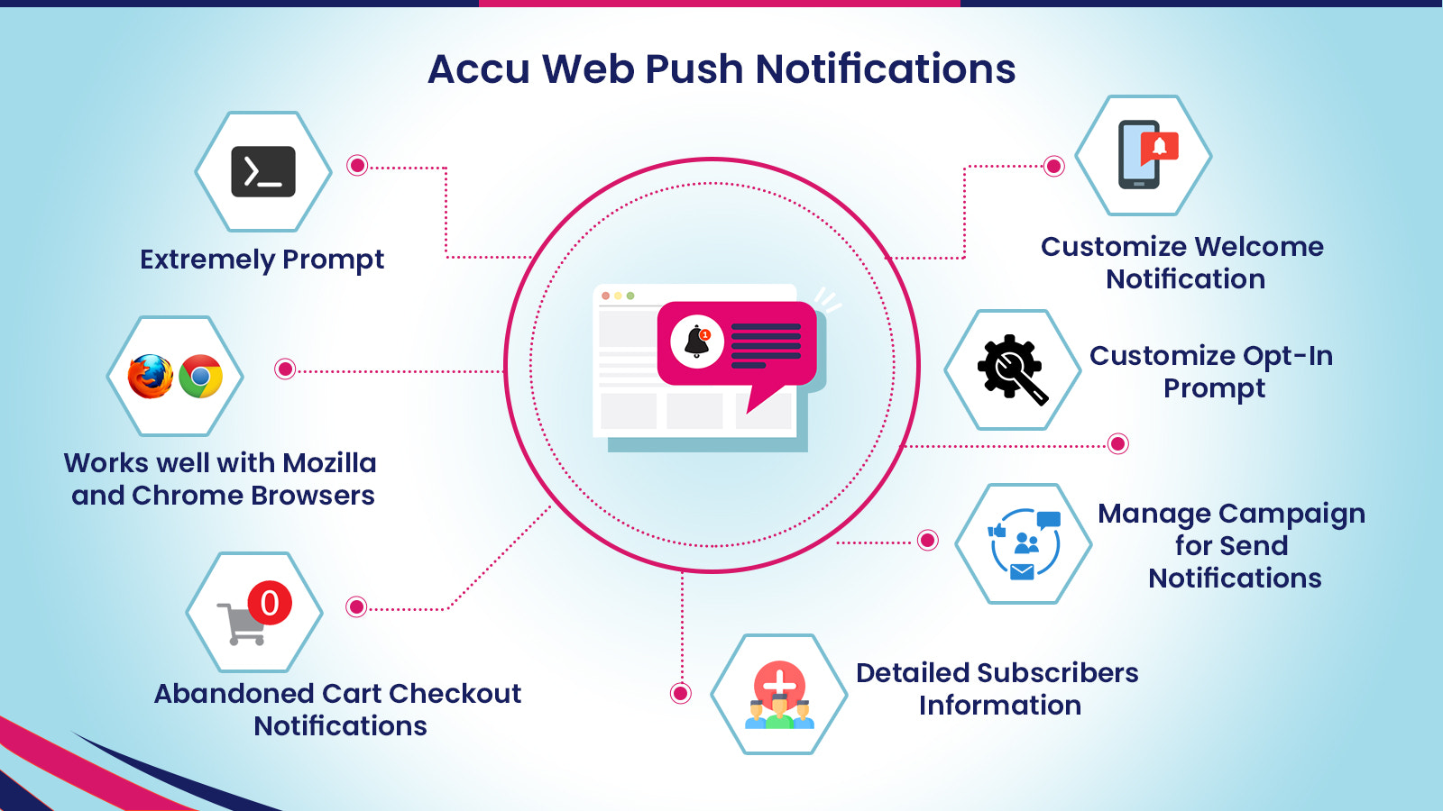 Accu Web Push Notiser