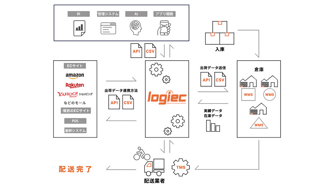 System linkage diagram by logiec.