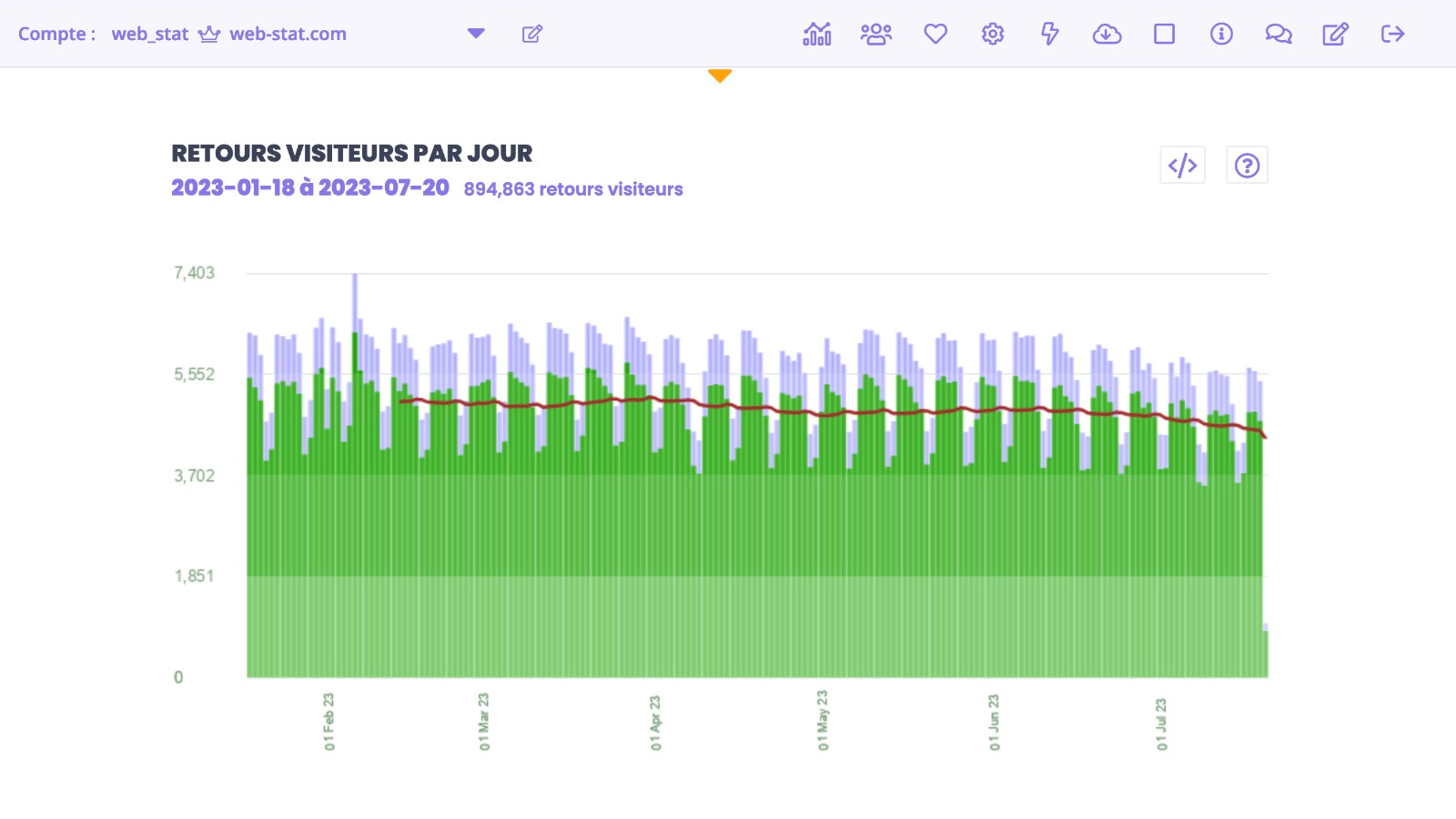 Vérifiez l'évolution de votre trafic dans le temps.