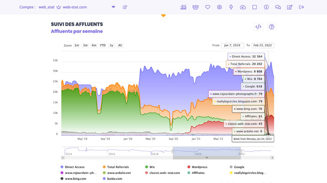 Suivez vos affluents semaine après semaine.