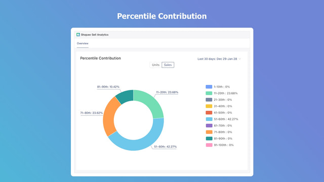 Contribution en pourcentage